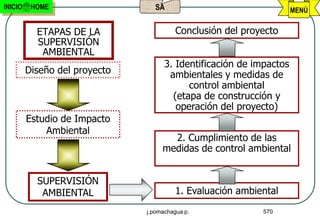 INICIO    HOME                   SA                                  MENÚ


           ETAPAS DE LA                  Conclusión del proyecto
           SUPERVISIÓN
            AMBIENTAL
                                     3. Identificación de impactos
         Diseño del proyecto          ambientales y medidas de
                                           control ambiental
                                       (etapa de construcción y
                                        operación del proyecto)
         Estudio de Impacto
             Ambiental
                                      2. Cumplimiento de las
                                    medidas de control ambiental


           SUPERVISIÓN
            AMBIENTAL                    1. Evaluación ambiental
                               j.pomachagua p.              570
 