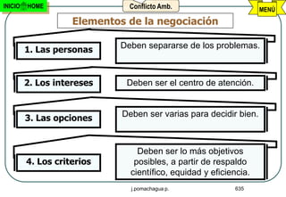 INICIO   HOME                 Conflicto Amb.                       MENÚ
                    Elementos de la negociación

         1. Las personas    Deben separarse de los problemas.



         2. Los intereses     Deben ser el centro de atención.



         3. Las opciones     Deben ser varias para decidir bien.



                                 Deben ser lo más objetivos
         4. Los criterios       posibles, a partir de respaldo
                               científico, equidad y eficiencia.
                               j.pomachagua p.             635
 