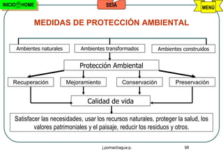 INICIO     HOME                                SEIA                                      MENÚ


                MEDIDAS DE PROTECCIÓN AMBIENTAL


         Ambientes naturales        Ambientes transformados            Ambientes construidos


                                   Protección Ambiental

    Recuperación               Mejoramiento             Conservación          Preservación


                                      Calidad de vida

     Satisfacer las necesidades, usar los recursos naturales, proteger la salud, los
             valores patrimoniales y el paisaje, reducir los residuos y otros.

                                              j.pomachagua p.                    98
 
