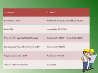 APPROVAL STATUS 
License from DTCP Granted on 26/10/2013 valid up to 25/10/2017 
Zoning Plan Approved on 28/10/2013 
NOC from AAI regarding Height Clearance Granted on 03/02/2014 valid up to 02/02/2019 
Clearance under Aravali Notification from DC Granted on 29/04/2013 
Water Assurance from HUDA Granted on 07/11/2013 
Affidavit for Non-Construction 03/10/2013 
 