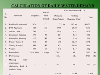 CALCULATION OF DAILY WATER DEMAND 
S. 
No. 
Particulars Occupancy 
Rate of 
water 
demand 
Water Requirement (KLD) 
Domestic 
(Fresh Water) 
Flushing 
(Recycled Water) 
Total 
1. Residential Apartment 3620 135 325.80 162.90 488.70 
2. EWS Apartment 640 135 57.60 28.80 86.40 
3. Servant Units 146 135 13.14 6.57 19.71 
4. Community Building 178 45 2.67 5.34 8.01 
5. Convenient Shopping 112 45 1.68 3.36 5.04 
6. Nursery School-1 410 45 6.15 12.30 18.45 
7. Nursery School-2 648 45 9.72 19.44 29.16 
8. Visitors 575 15 3.45 5.17 8.62 
9. Horticulture 22814.33 m2 1 lit/sqm NIL NIL 23.00 (R) 
10. DG Cooling -- -- NIL NIL 27.10 (R) 
11. 
Make-up water 
requirement 
(Swimming Pool & 
Sunken Court) 
-- -- NIL NIL 5.00 (F) 
Total 
420.21 
243.88 
719.19 
 