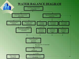 WATER BALANCE DIAGRAM 
Total Water Requirement 
(719 KLD) 
Fresh Water Requirement 
(425 KLD) 
Recycled/Treated Water 
(294 KLD) 
@ 80% @ 100% 
Wastewater generated 
(336 KLD) 
Wastewater 
generated 
(244 KLD) 
Wastewater 
generated 
(NIL) 
Wastewater 
generated 
(NIL) 
Domestic Water 
(420 KLD) 
Flushing 
(244 KLD) 
Horticulture 
(23 KLD) 
DG Cooling 
(27 KLD) 
Total wastewater 
generated 
(580 KLD) 
STP 
(700 KLD) 
@ 90% 
Recycled/Treated water 
(522 KLD) 
Water Tanker 
(228 KLD) 
More than 20% of wastewater 
generated 
Swimming Pool 
(5 KLD) 
 