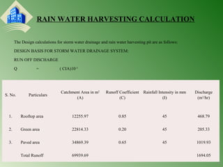 RAIN WATER HARVESTING CALCULATION 
22 
The Design calculations for storm water drainage and rain water harvesting pit are as follows: 
DESIGN BASIS FOR STORM WATER DRAINAGE SYSTEM: 
RUN OFF DISCHARGE 
Q = ( CIA)10-3 
S. No. Particulars Catchment Area in m2 
(A) 
Runoff Coefficient 
(C) 
Rainfall Intensity in mm 
(I) 
Discharge 
(m3/hr) 
1. Rooftop area 12255.97 0.85 45 468.79 
2. Green area 22814.33 0.20 45 205.33 
3. Paved area 34869.39 0.65 45 1019.93 
Total Runoff 69939.69 1694.05 
 