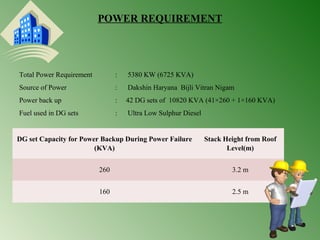 POWER REQUIREMENT 
Total Power Requirement : 5380 KW (6725 KVA) 
Source of Power : Dakshin Haryana Bijli Vitran Nigam 
Power back up : 42 DG sets of 10820 KVA (41×260 + 1×160 KVA) 
Fuel used in DG sets : Ultra Low Sulphur Diesel 
27 
DG set Capacity for Power Backup During Power Failure 
(KVA) 
Stack Height from Roof 
Level(m) 
260 3.2 m 
160 2.5 m 
 