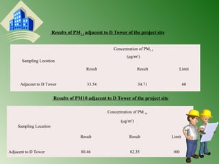 Results of PM2.5 adjacent to D Tower of the project site 
Sampling Location 
Concentration of PM2.5 
(μg/m3) 
Result Result Limit 
Adjacent to D Tower 33.54 34.71 60 
Sampling Location 
Results of PM10 adjacent to D Tower of the project site 
Concentration of PM 10 
(μg/m3) 
Result Result Limit 
Adjacent to D Tower 80.46 82.35 100 
 