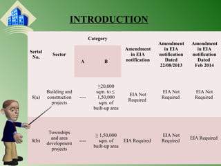 INTRODUCTION 
Serial 
No. Sector 
Category 
Amendment 
in EIA 
notification 
Amendment 
in EIA 
notification 
Dated 
22/08/2013 
Amendment 
in EIA 
notification 
Dated 
Feb 2014 
A B 
8(a) 
Building and 
construction 
projects 
---- 
≥20,000 
sqm. to ≤ 
1,50,000 
sqm. of 
built-up area 
EIA Not 
Required 
EIA Not 
Required 
EIA Not 
Required 
8(b) 
Townships 
and area 
development 
projects 
---- 
≥ 1,50,000 
sqm. of 
built-up area 
EIA Required 
EIA Not 
Required EIA Required 
 