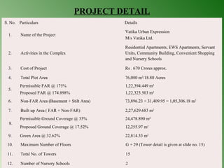 PROJECT DETAIL 
S. No. Particulars Details 
1. Name of the Project 
Vatika Urban Expression 
M/s Vatika Ltd. 
2. Activities in the Complex 
Residential Apartments, EWS Apartments, Servant 
Units, Community Building, Convenient Shopping 
and Nursery Schools 
3. Cost of Project Rs . 670 Crores approx. 
4. Total Plot Area 76,080 m2/18.80 Acres 
5. 
Permissible FAR @ 175% 1,22,394.449 m2 
Proposed FAR @ 174.898% 1,22,323.503 m2 
6. Non-FAR Area (Basement + Stilt Area) 73,896.23 + 31,409.95 = 1,05,306.18 m2 
7. Built up Area ( FAR + Non-FAR) 2,27,629.683 m2 
8. 
Permissible Ground Coverage @ 35% 24,478.890 m2 
Proposed Ground Coverage @ 17.52% 12,255.97 m2 
9. Green Area @ 32.62% 22,814.33 m2 
10. Maximum Number of Floors G + 29 (Tower detail is given at slide no. 15) 
11. Total No. of Towers 15 
12. Number of Nursery Schools 2 
 