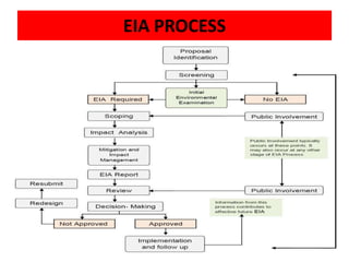 EIA PROCESS
 