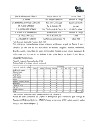 UBASF MIRIAM PORTO MOTA                               Rua do Rosário, s/n       Dionísio Torres
               C.S. PIO XII                         Rua Belizário Távora, s/n    São João do Tauape
C.S. BENEDITO ARTUR DE CARVALHO                         Rua Jaime Leonel, 228    Luciano Cavalcante
        C.S. FLAVIO MARCILIO                             Av. da Abolição, 418         Mucuripe
     C.S. ODORICO DE MORAIS                    Rua: São Bernardo do Campo, s/n   Castelo Encantado
    C.S. IRMÃ HERCILIA ARAGÃO                            Rua Frei Vidal, 1821    São João do Tauape
        C.S. PAULO MARCELO                              Rua 25 de Março, 607           Centro
     C.S. RIGOBERTO ROMERO                      Rua Alameda das Graviolas, 195      Cidade 2000
Fonte: Secretaria Municipal de Fortaleza – SMF, 2007.
Com relação ao recurso humano dessas unidades, verificamos, a partir da Tabela 9, que é
composto por um total de 263 profissionais de diversas categorias: médicos, enfermeiros,
dentistas, agentes comunitário de saúde, dentre outros. Ressalta-se que a maior quantidade de
profissionais está concentrada na Unidade Básica Aida Santos, no bairro Vicente Pinzon,
totalizando 41 profissionais.
Tabela 09: Equipes de Saúde da Família - SER II
Centro de Saúde da Família por categoria profissional




Fonte: Secretaria Municipal de Saúde, Relatório de Gestão 2006, Fortaleza/Ce.
Acerca da Rede Assistencial de Urgência e Emergência que é constituída pelo Serviço de
Atendimento Médico de Urgência – SAMU Fortaleza, os bairros da SER II contam com dois pontos
de apoio (vide Mapa da Figura 47).




EIA/RIMA – RECUPERAÇÃO DA PRAIA DE IRACEMA                                                            192
 