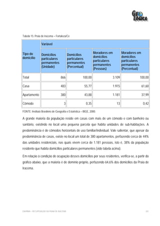 Tabela 15: Praia de Iracema – Fortaleza/Ce

                  Variável

Tipo do                                                            Moradores em           Moradores em
                  Domicílios                 Domicílios
domicílio                                                          domicílios             domicílios
                  particulares               particulares
                                                                   particulares           particulares
                  permanentes                permanentes
                                                                   permanentes            permanentes
                  (Unidade)                  (Percentual)
                                                                   (Pessoas)              (Percentual)

Total                               866                100,00                     3.109              100,00

Casa                                483                  55,77                    1.915                  61,60

Apartamento                         380                  43,88                    1.181                  37,99

Cômodo                                 3                    0,35                    13                    0,42

FONTE: Instituto Brasileiro de Geografia e Estatística – IBGE, 2000.

A grande maioria da população reside em casas com mais de um cômodo e com banheiro ou
sanitário, existindo no local uma pequena parcela que habita unidades de sub-habitações. A
predominância é de cômodos horizontais de uso familiar/individual. Vale salientar, que apesar da
predominância de casas, existe no local um total de 380 apartamentos, perfazendo cerca de 44%
das unidades residenciais, nas quais vivem cerca de 1.181 pessoas, isto é, 38% da população
residente que habita domicílios particulares permanentes (vide tabela acima).

Em relação à condição de ocupação desses domicílios por seus residentes, verifica-se, a partir do
gráfico abaixo, que a maioria é de domínio próprio, perfazendo 64,6% dos domicílios da Praia de
Iracema.




EIA/RIMA – RECUPERAÇÃO DA PRAIA DE IRACEMA                                                                 201
 