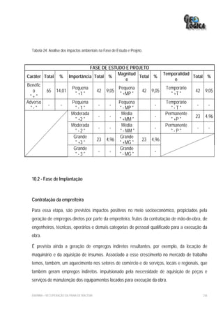 Tabela 24: Análise dos impactos ambientais na Fase de Estudo e Projeto.



                                     FASE DE ESTUDO E PROJETO
                                                 Magnitud                           Temporalidad
Caráter Total        %     Importância Total %            Total %                                Total %
                                                    e                                    e
Benéfic
                             Pequena                       Pequena                   Temporário
   o        65    14,01                        42   9,05                42   9,05                 42    9,05
                              " +1 "                       " +MP "                     " +T "
 "+"
Adverso                      Pequena                     Pequena                    Temporário
             -       -                         -     -                        -                   -          -
  "-"                          "-1"                      " - MP "                      "-T"
                             Moderada                      Média                    Permanente
                                               -      -                       -                   23    4,96
                               " +2 "                    " +MM "                       " +P "
                             Moderada                      Média                    Permanente
                                               -      -                       -                   -          -
                               "-2"                       " - MM "                     "-P"
                              Grande                      Grande
                                               23   4,96                23   4,96
                               " +3 "                    " +MG "
                              Grande                      Grande
                                               -      -                       -
                               "-3"                      " - MG "




  10.2 - Fase de Implantação



  Contratação da empreiteira

  Para essa etapa, são previstos impactos positivos no meio socioeconômico, propiciados pela
  geração de empregos diretos por parte da empreiteira, frutos da contratação de mão-de-obra, de
  engenheiros, técnicos, operários e demais categorias de pessoal qualificado para a execução da
  obra.

  É prevista ainda a geração de empregos indiretos resultantes, por exemplo, da locação de
  maquinário e da aquisição de insumos. Associado a esse crescimento no mercado de trabalho
  temos, também, um aquecimento nos setores de comércio e de serviços, locais e regionais, que
  também geram empregos indiretos. impulsionado pela necessidade de aquisição de peças e
  serviços de manutenção dos equipamentos locados para execução da obra.


  EIA/RIMA – RECUPERAÇÃO DA PRAIA DE IRACEMA                                                           236
 