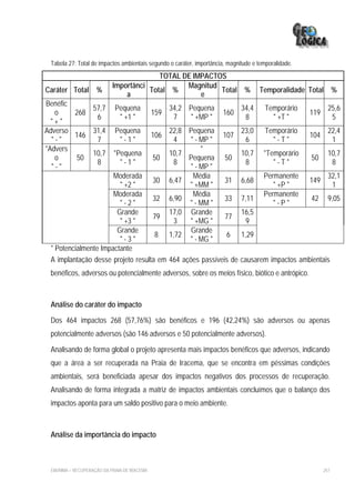 Tabela 27: Total de impactos ambientais segundo o caráter, importância, magnitude e temporalidade.
                                         TOTAL DE IMPACTOS
                           Importânci           Magnitud
Caráter Total %                       Total %            Total %                     Temporalidade Total %
                               a                    e
Benéfic
            57,7            Pequena                 34,2 Pequena              34,4      Temporário            25,6
   o    268                                   159                     160                             119
             6               " +1 "                  7   " +MP "               8          " +T "               5
  "+"
Adverso     31,4            Pequena                 22,8 Pequena              23,0      Temporário            22,4
        146                                   106                     107                             104
  "-"        7               "-1"                    4   " - MP "              6          "-T"                 1
*Advers                                                      *
            10,7            *Pequena                10,7                      10,7     *Temporário            10,7
   o    50                                    50         Pequena       50                             50
             8                "-1"                   8                         8          "-T"                 8
  "-"                                                    " - MP "
                      Moderada                            Média                        Permanente             32,1
                                   30               6,47  31                  6,68                    149
                        " +2 "                           " +MM "                          " +P "               1
                      Moderada                            Média                        Permanente
                                   32               6,90  33                  7,11                    42      9,05
                        "-2"                             " - MM "                         "-P"
                       Grande                       17,0 Grande               16,5
                                   79                     77
                        " +3 "                       3   " +MG "               9
                       Grande                             Grande
                                    8               1,72   6                  1,29
                        "-3"                             " - MG "
 * Potencialmente Impactante
 A implantação desse projeto resulta em 464 ações passíveis de                causarem impactos ambientais
 benéficos, adversos ou potencialmente adversos, sobre os meios físico, biótico e antrópico.



 Análise do caráter do impacto

 Dos 464 impactos 268 (57,76%) são benéficos e 196 (42,24%) são adversos ou apenas
 potencialmente adversos (são 146 adversos e 50 potencialmente adversos).

 Analisando de forma global o projeto apresenta mais impactos benéficos que adversos, indicando
 que a área a ser recuperada na Praia de Iracema, que se encontra em péssimas condições
 ambientais, será beneficiada apesar dos impactos negativos dos processos de recuperação.
 Analisando de forma integrada a matriz de impactos ambientais concluímos que o balanço dos
 impactos aponta para um saldo positivo para o meio ambiente.



 Análise da importância do impacto



 EIA/RIMA – RECUPERAÇÃO DA PRAIA DE IRACEMA                                                                 257
 