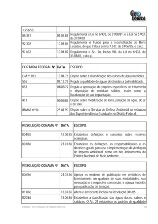 1.956/50
88.351                            01.06.83 Regulamenta a Lei no 6.938, de 31/08/81, e a Lei no 6.902,
                                           de 27/04/81
92.302                            10.01.86 Regulamenta o Fundo para a reconstituição de Bens
                                           Lesados, de que trata a Lei no 7.347, de 24/06/85, e.d.o.p.
97.632                            10.04.89 Regulamenta o Art. 2o, Inciso VIII, da Lei no 6.938, de
                                           31/08/81, e.d.o.p.


PORTARIA FEDERAL Nº DATA                     ESCOPO

GM nº 013                         15.01.76 Dispõe sobre a classificação dos cursos de água interiores.
536                               07.12.76 Regula a qualidade de águas destinadas a balneabilidade.
053                               01/03/79 Regula a aprovação de projetos específicos de tratamento
                                           e disposição de resíduos sólidos, assim como a
                                           fiscalização de sua implantação.
917                               06/06/82 Dispõe sobre mobilização de terra, poluição da água, do ar
                                           e do solo.
IBAMA nº 94                       26.01.90 Dispõe sobre o Serviço de Defesa Ambiental na estrutura
                                           das Superintendência Estadual e no Distrito Federal.


RESOLUÇÃO CONAMA Nº DATA                       ESCOPO

004/85                               18.08.85 Estabelece definições e conceitos sobre reservas
                                              ecológicas.
001/86                               23.01.86 Estabelece as definições, as responsabilidades e as
                                              diretrizes gerais para uso e implementação da Avaliação
                                              de Impacto Ambiental, como um dos instrumentos da
                                              Política Nacional de Meio Ambiente.

RESOLUÇÃO CONAMA Nº DATA                       ESCOPO

006/86                               24.01.86 Aprova os modelos de publicação em periódicos de
                                              licenciamento em qualquer de suas modalidades, sua
                                              renovação e a respectiva concessão, e aprova modelos
                                              para publicação de licenças.
011/86                               18.03.86 Altera e acrescenta incisos na Resolução 001/86.
020/86                               18.06.86 Estabelece a classificação das águas doces, salinas e
                                              salobras. O Art. 21 estabelece os padrões de qualidade
EIA/RIMA – RECUPERAÇÃO DA PRAIA DE IRACEMA                                                           298
 