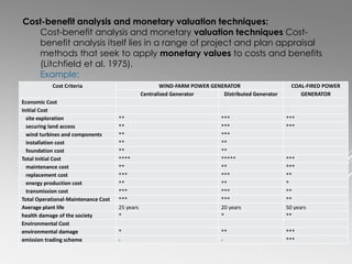 Cost-benefit analysis and monetary valuation techniques:
Cost-benefit analysis and monetary valuation techniques Cost-
benefit analysis itself lies in a range of project and plan appraisal
methods that seek to apply monetary values to costs and benefits
(Litchfield et al. 1975).
Example:
Cost Criteria WIND-FARM POWER GENERATOR COAL-FIRED POWER
GENERATORCentralized Generator Distributed Generator
Economic Cost
Initial Cost
site exploration ** *** ***
securing land access ** *** ***
wind turbines and components ** ***
installation cost ** **
foundation cost ** **
Total Initial Cost **** ***** ***
maintenance cost ** ** ***
replacement cost *** *** **
energy production cost ** ** *
transmission cost *** *** **
Total Operational-Maintenance Cost *** *** **
Average plant life 25 years 20 years 50 years
health damage of the society * * **
Environmental Cost
environmental damage * ** ***
emission trading scheme - - ***
 