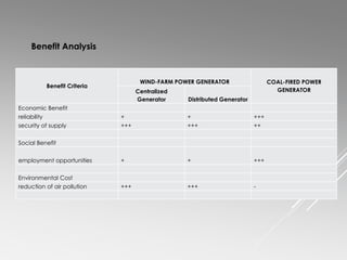 Benefit Criteria
WIND-FARM POWER GENERATOR COAL-FIRED POWER
GENERATORCentralized
Generator Distributed Generator
Economic Benefit
reliability + + +++
security of supply +++ +++ ++
Social Benefit
employment opportunities + + +++
Environmental Cost
reduction of air pollution +++ +++ -
Benefit Analysis
 