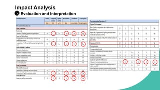 Impact Analysis
Evaluation and Interpretation
 