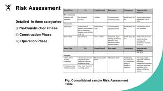 Risk Assessment
Detailed in three categories-
i) Pre-Construction Phase
ii) Construction Phase
iii) Operation Phase
Fig: Consolidated sample Risk Assessment
Table
 