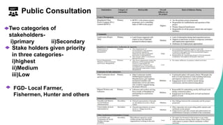 Public Consultation
Two categories of
stakeholders-
i)primary ii)Secondary
Stake holders given priority
in three categories-
i)highest
ii)Medium
iii)Low
FGD- Local Farmer,
Fishermen, Hunter and others
 