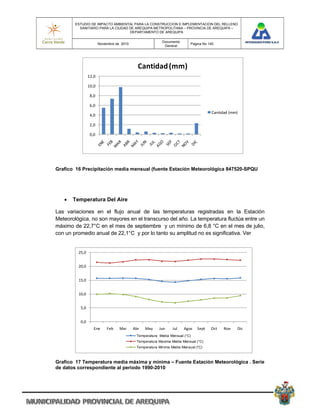 ESTUDIO DE IMPACTO AMBIENTAL PARA LA CONSTRUCCION E IMPLEMENTACION DEL RELLENO
          SANITARIO PARA LA CIUDAD DE AREQUIPA METROPOLITANA – PROVINCIA DE AREQUIPA –
                                   DEPARTAMENTO DE AREQUIPA

                                                          Documento
                       Noviembre de 2010                                  Pagina No 140
                                                           General




                                             Cantidad (mm)
                12,0

                10,0

                 8,0

                 6,0
                                                                                     Cantidad (mm)
                 4,0

                 2,0

                 0,0




Grafico 16 Precipitación media mensual (fuente Estación Meteorológica 847520-SPQU




      Temperatura Del Aire

Las variaciones en el flujo anual de las temperaturas registradas en la Estación
Meteorológica, no son mayores en el transcurso del año. La temperatura fluctúa entre un
máximo de 22,7°C en el mes de septiembre y un mínimo de 6,8 °C en el mes de julio,
con un promedio anual de 22,1°C y por lo tanto su amplitud no es significativa. Ver


         25,0


         20,0


         15,0


         10,0


          5,0


          0,0
                   Ene     Feb    Mar      Abr   May    Jun     Jul   Agos    Sept   Oct   Nov   Dic
                                            Temperatura Media Mensual (°C)
                                            Temperatura Maxima Media Mensual (°C)
                                            Temperatura Minima Media Mensual (°C)



Grafico 17 Temperatura media máxima y mínima – Fuente Estación Meteorológica . Serie
de datos correspondiente al periodo 1990-2010
 