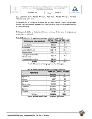 ESTUDIO DE IMPACTO AMBIENTAL PARA LA CONSTRUCCION E IMPLEMENTACION DEL RELLENO
          SANITARIO PARA LA CIUDAD DE AREQUIPA METROPOLITANA – PROVINCIA DE AREQUIPA –
                                   DEPARTAMENTO DE AREQUIPA

                                                 Documento
                    Noviembre de 2010                           Pagina No 227
                                                  General


Sur, Cementos Yura, Aceros Arequipa, Kola Real, Aceros Arequipa, Papelera
Panamericana, entre otras.

Actualmente en la ciudad de Arequipa se producen harinas, fideos, mantequillas,
quesos, prendas de vestir, abrasivos, etc. Gran parte de estas industrias se ubican en
el Parque Industrial.


En la siguiente tabla, se ilustra la distribución estimada de los tipos de empleos que
predominan en la ciudad.

Tabla 89 Distribución de la pea ocupada según categoría ocupacional
                                                    TOTAL PEA OCUPADA 2006
           CATEGORÍA OCUPACIONAL
                                                       Cantidad                   %
         Sector Público                                 58,931                    9.9
         Empleador                                       41,668                   7.0
         Asalariado Privado                             232,748                  39.1
         Independiente                                  186,913                  31.4
         Trabajador Familiar No
                                                         53,574                   9.0
         Remunerado
         Trabajador Doméstico                            22,025                   3.6
                           TOTAL                        595,264                 100.0
                  Fuente: Ministerio de Trabajo y promoción del empleo



                Tabla 90 Distribución de la PEA ocupada según actividad.
                                                   TOTAL PEA OCUPADA 2006
                       ACTIVIDAD
                                                     Cantidad      %
        Agricultura                                    132,149                   22.2
        Minería                                              5,357                0.9
        Industria                                       58,931                    9.9
        Construcción                                    26,192                    4.4
        Comercio                                       116,672                   19.6
        Servicios                                      235,725                   39.7
        Hogares                                         19,644                    3.3
                          TOTAL                        595,264                  100.0
                  Fuente: Ministerio de Trabajo y Promoción del Empleo.
 