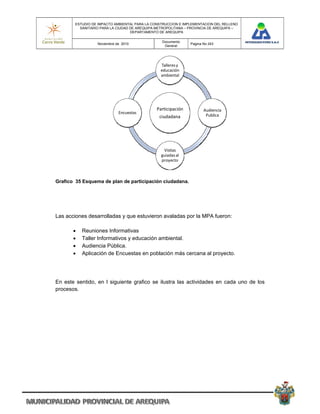 ESTUDIO DE IMPACTO AMBIENTAL PARA LA CONSTRUCCION E IMPLEMENTACION DEL RELLENO
          SANITARIO PARA LA CIUDAD DE AREQUIPA METROPOLITANA – PROVINCIA DE AREQUIPA –
                                   DEPARTAMENTO DE AREQUIPA

                                                 Documento
                  Noviembre de 2010                             Pagina No 243
                                                  General




                                                 Talleres y 
                                                 educación 
                                                 ambiental  




                                               Participación           Audiencia 
                             Encuestas
                                                ciudadana               Publica




                                                  Visitas 
                                                 guiadas al 
                                                 proyecto 



Grafico 35 Esquema de plan de participación ciudadana.




Las acciones desarrolladas y que estuvieron avaladas por la MPA fueron:

          Reuniones Informativas
          Taller Informativos y educación ambiental.
          Audiencia Pública.
          Aplicación de Encuestas en población más cercana al proyecto.




En este sentido, en l siguiente grafico se ilustra las actividades en cada uno de los
procesos.
 