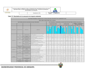 ESTUDIO DE IMPACTO AMBIENTAL PARA LA CONSTRUCCION E IMPLEMENTACION DEL RELLENO
           SANITARIO PARA LA CIUDAD DE AREQUIPA METROPOLITANA – PROVINCIA DE AREQUIPA –
                                    DEPARTAMENTO DE AREQUIPA

                                                                                                                                                                                            Documento
                                                                                                             Noviembre de 2010                                                                                  Pagina No 270
                                                                                                                                                                                             General


Tabla 113 Resultados de la evaluación de impacto ambiental.
                                                                                   M A T R IZ D E R E S U L T A D O S D E L A E V A L U A C IO N D E IM P A C T O S A M B IE N T A L E S

                                                                                                                                               R E L L E N O S A N IT A R IO D E L A M P A

                           F A C T O R E S D E E V A L U A C IO N E N C A D A P R O C E S O                                                                                                   A C T IV ID A D E S A D E S A R R O L L A R E N D IS P O S IC IÓ N F IN A L ( R e lle n o S a n it a r io )

                                                                                                                                                                                                                                                                               C IE R R E - C L A U S U R A Y
                                                                                                                                                                                                C O N S T R U C C IO N                        O P E R A C IÓ N
                                                                                                                                                                                                                                                                                   PO STCLAUS URA
                                                                                                                                                                                     1           2       3        4          5        6        7       8       9      10       11        12            13




      D im e n s ió n    C o m po ne nte                      E le m e n t o                                                     Im p a c t o




                                                                                                C o n t a m in a c i ó n p o r e m i s i o n e s y / o g a s e s                     -2 1       -2 1      0        0         0       -3 3      -3 4    27      -5 4    33       51        -3 4          -5 4
                                                            C a lid a d d e l a ir e            O lo r e s o f e n s i v o s                                                          0          0        0       43         0       -4 2      -4 6     0      -4 6    37       49        -3 4          37
                                  A ir e
                                                                                                M ic r o o r g a n is m o s a e r o t r a n s p o r t a b le s                        0          0        0        0         0       -4 3      -3 5     0      -3 7    28       0         -4 6              0
                                                                   R u id o                     In c r e m e n t o e n n i v e l e s d e p r e s i ó n s o n o r a                   -2 5       -2 5      0        0         0        -3 1      0      -2 7      0      0      -2 5        0                0
                                                                                                A p o r t e d e lix iv ia d o s                                                       0          0       55       43         0        -3 1     -3 9     0        0     30       0         -3 9          36
                                                          C a li d a d d e l a g u a
                                A gua                                                           A p o r t e d e s u s t a n c ia s c o n t a m in a n t e s                           0          0       55        0         0       -3 2       0       0        0     30       0          0            27
                                                                                                A lt e r a c i ó n c a r a c t e r í s t i c a s h id r á u l i c a s d e
                                                                H id r á u lic a                                                                                                      0          0        0        0         0         0        0       0        0      0       0          0                0
                                                                                                m ic r o c u e n c a
                                                                                                A c t iv a c ió n d e p r o c e s o s e r o s iv o s                                  0         - 19      0        0         0         0        0      -3 9      0      0       0          0                0
       A B IO T IC A                                       G e o m o r f o lo g í a
                                                                                                C a m b io e n g e o f o r m a s                                                      0         -2 9      0        0         0       -4 6       0      -3 9      0     36      -7 0        0            36
                                                                                                D e s e s t a b i l i z a c io n d e la d e r a s y t a l u d e s                     0         -3 2      0        0         0         0        0       0        0      0       0          0                0
                                                                G e o t e c n ia                D e s e s t a b i l i z a c io n d e t e r r a p l e n e s y c u e r p o d e
                                S u e lo                                                                                                                                              0          0        0        0         0         0       -5 5     0        0     33       61        -4 3          47
                                                                                                r e s id u o s
                                                                                                A u m e n t o d e c a p a f é r t il                                                  0          0        0        0         0         0        0       0        0     36       67         0            43
                                                         C a l id a d d e l s u e l o           A lt e r a c i ó n d e c a r a c t e r í s t i c a s e d a f ic a s                  - 14       -2 8      0        0        -2 3      36        0       0        0      0       66         0                0
                                                                                                A p o r t e d e s u s t a n c ia s c o n t a m in a n t e s                           0          0        0        0         0       -3 0      -4 2     0        0     30       0         -6 6          -3 0
                          U t i l iz a c i ó n d e
                                                     U t i li z a c i ó n d e r e c u r s o s   C o n s u m o d e c o m b u s t i b le s f ó s i l e s                               -3 9       -5 7      0        0        -5 7     -5 7       0       0        0      0       0          0                0
                              re c u rs o s
                                                      A l t e r a c i ó n n i v e le s d e
                                 F lo r a                                                       A u m e n t o d e c o b e rt u ra v e g e t a l                                       0          0        0        0         0         0        0      35        0     40       67         0            67
                                                                       f lo r a
                                                                                                A f e c t a c ió n d e m i c r o - h á b i t a t s                                    0         -3 5      0        0         0         0        0       0        0      0       0          0                0
         B IO T IC O                                             H á b it a t s
                                                                                                D e s p l a z a m ie n t o d e e s p e c i e s                                        0          0        0        0         0         0        0       0        0      0       0          0                0
                                F auna
                                                                                                A u m e n t o e n l a s p r e s e n c ia d e v e c t o r e s                          0          0        0        0         0       -5 0      -4 5     0        0      0       0         -6 9              0
                                                         N u e v a s e s p e c ie s
                                                                                                C r e a c i ó n d e m ic r o - h á b i t a t s                                        0          0        0        0         0         0        0       0        0     40       65         0            65
                                                                                                A f e c t a c ió n d e la s a l u b r i d a d                                         0          0        0        0         0        - 16     - 13     0        0      0       0         - 13              0
                               S o c ia l                    D e m o g r á f ic o
                                                                                                A f e c t a c ió n d e l t r a f i c o l o c a l                                     - 17        0        0        0         0         0        0       0        0      0       0          0                0

                                                                                                G e n e r a c i ó n d e a l t a s e x p e c t a t i v a s a n i v e l la b o r a l   52         48       52       52        52        52        0      52        0     52       52         0            52

                                                                                                D e m a n d a d e b i e n e s y s e r v i c io s                                     29         32       32       32        32        32        0      32      32      32       32         0            32
                                                               P o b la c ió n
                           E c o n ó m ic o                                                     G e n e r a c i ó n d e e m p l e o d ir e c t o e i n d i r e c t o                 52         52       52       52        52        52        0      52        0     52       52         0            52
          S O C IO -                                                                            C a m b io e n v a lo r d e la s p r o p ie d a d e s                                 0          0        0        0         0       -3 0       0       0        0      0       0          0                0
      E C O N O M IC O
                                                                                                P o s i b l e d e t e r i o r o e n la c a l i d a d d e v i d a                      0          0        0        0         0       -4 6      -4 6     0        0      0       0         -9 0              0
                                                           A d m i n i s t r a c ió n           In g r e s o s a d m i n i s t r a c ió n l o c a l                                   0          0        0        0         0        40        0       0        0      0       0          0                0
                                                                                                D e s in f o r m a c ió n d e la c o m u n id a d                                    -4 3       -3 9      0        0         0       -5 8      -5 8     0        0      0       0         -4 6              0
                              C u lt u r a l                      C u lt u r a l
                                                                                                E d u c a c ió n a m b ie n t a l                                                     0          0        0        0         0        49       49       0        0     40       46        43            31
                            U r b a n is m o                   U r b a n is m o                 C a m b i o e n lo s u s o s d e l s u e lo                                           0          0       -2 9      0         0       -3 6       0       0        0      0       0          0                0
                            P e rc e p t u a l                    P a is a je                   A lt e r a c i ó n d e l p a i s a j e y p e r c e p c i ó n v i s u a l              0          0       -2 9      0         0        - 15      0       0        0      0       67         0                0
 