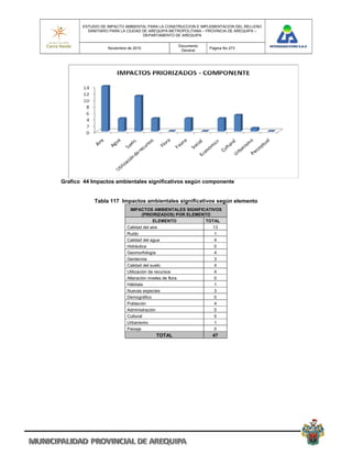 ESTUDIO DE IMPACTO AMBIENTAL PARA LA CONSTRUCCION E IMPLEMENTACION DEL RELLENO
         SANITARIO PARA LA CIUDAD DE AREQUIPA METROPOLITANA – PROVINCIA DE AREQUIPA –
                                  DEPARTAMENTO DE AREQUIPA

                                                Documento
                  Noviembre de 2010                           Pagina No 273
                                                 General




Grafico 44 Impactos ambientales significativos según componente


            Tabla 117 Impactos ambientales significativos según elemento
                            IMPACTOS AMBIENTALES SIGNIFICATIVOS
                                    (PRIORIZADOS) POR ELEMENTO
                                         ELEMENTO           TOTAL
                           Calidad del aire                    13
                           Ruido                                1
                           Calidad del agua                     4
                           Hidráulica                           0
                           Geomorfología                        4
                           Geotecnia                            3
                           Calidad del suelo                    4
                           Utilización de recursos              4
                           Alteración niveles de flora          0
                           Hábitats                             1
                           Nuevas especies                      3
                           Demográfico                          0
                           Población                            4
                           Administración                       0
                           Cultural                             5
                           Urbanismo                            1
                           Paisaje                              0
                                       TOTAL                   47
 