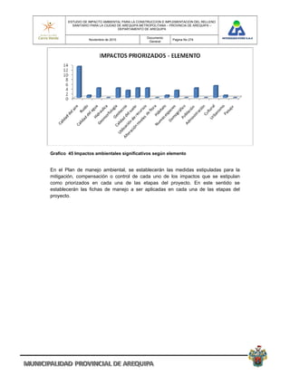 ESTUDIO DE IMPACTO AMBIENTAL PARA LA CONSTRUCCION E IMPLEMENTACION DEL RELLENO
          SANITARIO PARA LA CIUDAD DE AREQUIPA METROPOLITANA – PROVINCIA DE AREQUIPA –
                                   DEPARTAMENTO DE AREQUIPA

                                                 Documento
                   Noviembre de 2010                           Pagina No 274
                                                  General




Grafico 45 Impactos ambientales significativos según elemento


En el Plan de manejo ambiental, se establecerán las medidas estipuladas para la
mitigación, compensación o control de cada uno de los impactos que se estipulan
como priorizados en cada una de las etapas del proyecto. En este sentido se
establecerán las fichas de manejo a ser aplicadas en cada una de las etapas del
proyecto.
 