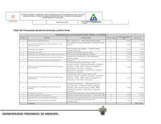 ESTUDIO DE IMPACTO AMBIENTAL PARA LA CONSTRUCCION E IMPLEMENTACION DEL RELLENO
          SANITARIO PARA LA CIUDAD DE AREQUIPA METROPOLITANA – PROVINCIA DE AREQUIPA –
                                   DEPARTAMENTO DE AREQUIPA

                                                                                                                                   Documento
                                                                                       Noviembre de 2010                                                 Pagina No 340
                                                                                                                                    General




Tabla 120 Presupuesto del plan de monitoreo y control Anual.

                                                                                       P R E S U P U E S T O A C T IV ID A D E S M O N IT O R E O Y C O N T R O L
                                                                                                                                                                                                       C O S T O U N IT A R IO
       F IC H A #                                         NO M BRE                                                                P A R A M ET R O S                                  T O T A L A ÑO                                T O T A L (S )
                                                                                                                                                                                                                ( S /)

           1        P a r t íc u l a s y c a l i d a d d e l a i r e .                                 P S T ( m g / m 3 ) - P a r t í c u la s R e s p i r a b le s                        1                            8 .3 3 0               8 .3 3 0

                                                                                                       In d ic a d o r e s d e p r e c ip it a c io n , d ir e c c io n d e l
                    M o n it o re o d e p a rá m e t ro s c lim a t o ló g ic o s y d e
           2                                                                                           v ie n t o .                                                                         1                            3 .0 0 0               3 .0 0 0
                    p re c ip it a c io n e s

                                                                                                       C o m p o s i c i ó n d e B i o g a s - E x p lo s i v i d a d
           3        M o n it o re o d e l b io g á s                                                                                                                                        2                            8 .4 0 0             1 6 .8 0 0
                                                                                                       C a uda l (m 3 / sg )
           4        M o n it o re o d e l ru id o                                                      In d ic e d e P r e s ió n s o n o r a ( d B )                                       2                            2 .0 0 0               4 .0 0 0
           5        M o n it o re o d e la m ig ra c ió n d e l b io g á s e n e l s u e lo            C o n c e n t r a c ió n d e M e t a n o ( C H 4 ) .                                 1                            8 .4 0 0               8 .4 0 0

                                                                                                       I n d i c e s d e i n c li n a c i o n y m o v i m i e n t o s
           6        M o n it o re o d e la e s t a b ilid a d d e l re lle n o s a n it a rio                                                                                               6                          1 2 .6 0 0             7 5 .6 0 0
                                                                                                       d i f e r e n c i a le s
           7        M o n it o re o d e la d e n s id a d d e C o m p a c t a c ió n                   Ton/m 3                                                                             12                            3 .5 7 0             4 2 .8 4 0

                                                                                                       C a li d a d d e a g u a s u p e r f i c i a l. ( p H ,
                                                                                                       C o n d u c t i v i d a d , O x í g e n o D i s u e lt o , M e t a le s
                    M o n i t o r e o d e l a c a l i d a d fi s i c o q u ím i c a d e a g u a s      P e s a d o s , D Q O , D B O , M a t e r ia O r g á n ic a ,
           8                                                                                                                                                                                1                            2 .6 6 6               2 .6 6 6
                    s u p e r fi c i a l e s                                                           A m o n ía c o , N it r it o s , N it r a t o s ,
                                                                                                       M a c r o i n v e r t e b r a d o s , c o li f o r m e s f e c a le s ,
                                                                                                       c o li f o r m e s t o t a le s )
                                                                                                       C a li d a d d e l a g u a s u b t e r r á n e a ( p H ,
                                                                                                       C o n d u c t i v i d a d , O x í g e n o D i s u e lt o , M e t a le s
                    M o n i t o r e o d e l a c a l i d a d fi s i c o q u ím i c a d e l a g u a
           9                                                                                           P e s a d o s , D Q O , D B O , M a t e r ia O r g á n ic a ,                        1                            2 .6 6 6               2 .6 6 6
                    s u b t e rrá n e a
                                                                                                       A m o n ía c o , N it r it o s , N it r a t o s )

                                                                                                       C a u d a l d e li x i v i a d o - C o m p o s i c i ó n d e l
                                                                                                       li x i v i a d o ( p H , C o n d u c t i v i d a d , O x í g e n o
                    M o n it o re o d e la c a n t id a d y c o m p o s ic ió n d e l
          10                                                                                           D i s u e lt o , M e t a le s P e s a d o s , D Q O , D B O ,                        4                            5 .6 6 6             2 2 .6 6 2
                    l i x i vi a d o
                                                                                                       M a t e r ia O r g á n ic a , A m o n ía c o , N it r it o s ,
                                                                                                       N it r a t o s )
          11        M o n i t o r e o ve c t o r e s                                                   I n d i c e s d e p o b la c i ó n , d i v e r s i d a d d e e s p e c i e s         4                            4 .7 6 0             1 9 .0 4 0
          12        M o n it o re o g e s t ió n d e l p ro y e c t o                                  In f o r m e s d e a v a n c e d e o b r a – in f o r m e s d e a                   12                            9 .9 9 6           1 1 9 .9 5 2
          13        S e g u im ie n t o a la e d u c a c ió n a m b ie n t a l                         R e g is t r o s d e c a p a c it a c io n e s y N u m e r o d e a s                 6                            1 .1 9 0               7 .1 4 0

                                                                                                       s e r v ic io . In f o r m e s d e a u d it o r ia s
          14        S e g u i m i e n t o a l o s c o n fl i c t o s s o c i a l e s                                                                                                       12                            2 .5 0 0             3 0 .0 0 0
                                                                                                       a m b i e n t a le s .
                      TO TAL                                                                                                                                                                                                          3 6 3 .0 96
 