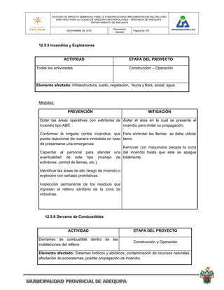 ESTUDIO DE IMPACTO AMBIENTAL PARA LA CONSTRUCCION E IMPLEMENTACION DEL RELLENO
           SANITARIO PARA LA CIUDAD DE AREQUIPA METROPOLITANA – PROVINCIA DE AREQUIPA –
                                    DEPARTAMENTO DE AREQUIPA

                                                  Documento
                  NOVIEMBRE DE 2010                             Pagina No 373
                                                   General




 12.5.5 Incendios y Explosiones


                ACTIVIDAD                                     ETAPA DEL PROYECTO

Todas las actividades                                         Construcción – Operación



Elemento afectado: Infraestructura, suelo, vegetación, fauna y flora, social, agua.



 Medidas:

                   PREVENCIÓN                                               MITIGACIÓN

  Dotar las áreas operativas con extintores de Aislar el área en la cual se presente el
  incendio tipo ABC.                           incendio para evitar su propagación.

  Conformar la brigada contra incendios, que Para controlar las llamas se debe utilizar
  pueda reaccionar de manera inmediata en caso tierra.
  de presentarse una emergencia.
                                               Remover con maquinaria pesada la zona
  Capacitar al personal para atender una del incendio hasta que este se apague
  eventualidad de este tipo (manejo de totalmente.
  extintores, control de llamas, etc.).

  Identificar las áreas de alto riesgo de incendio o
  explosión con señales prohibitivas.

  Inspección permanente de los residuos que
  ingresan al relleno sanitario de la zona de
  industrias.




     12.5.6 Derrame de Combustibles


                   ACTIVIDAD                                    ETAPA DEL PROYECTO

 Derrames de combustible dentro de las
                                                                Construcción y Operación
 instalaciones del relleno.

 Elemento afectado: Sistemas bióticos y abióticos, contaminación de recursos naturales,
 afectación de ecosistemas, posible propagación de incendio.
 