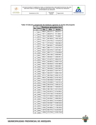 ESTUDIO DE IMPACTO AMBIENTAL PARA LA CONSTRUCCION E IMPLEMENTACION DEL RELLENO
   SANITARIO PARA LA CIUDAD DE AREQUIPA METROPOLITANA – PROVINCIA DE AREQUIPA –
                            DEPARTAMENTO DE AREQUIPA

                                           Documento
           Noviembre de 2010                              Pagina No 66
                                            General




Tabla 13 Cálculo y proyección de residuos a generar en el área del proyecto
                                 Residuos generados (ton)
                   No. Año
                                  Día   Año      Acum.
                                 694,0   253.317,1     253.317,1
                    1     2011
                                 707,1   258.077,3     511.394,4
                    2     2012
                                 720,3   262.905,3     774.299,7
                    3     2013
                                 733,7   267.802,5     1.042.102,3
                    4     2014
                                 747,3   272.770,3     1.314.872,5
                    5     2015
                                 761,1   277.810,0     1.592.682,5
                    6     2016
                                 775,1   282.923,1     1.875.605,6
                    7     2017
                                 789,3   288.111,1     2.163.716,7
                    8     2018
                                 803,8   293.375,4     2.457.092,1
                    9     2019
                                 818,4   298.717,7     2.755.809,8
                    10    2020
                                 833,3   304.139,3     3.059.949,1
                    11    2021
                                 848,3   309.642,1     3.369.591,2
                    12    2022
                                 863,6   315.227,5     3.684.818,7
                    13    2023
                                 879,2   320.897,2     4.005.715,9
                    14    2024
                                 894,9   326.652,9     4.332.368,8
                    15    2025
                                 910,9   332.496,3     4.664.865,1
                    16    2026
                                 927,2   338.429,2     5.003.294,3
                    17    2027
                                 943,7   344.453,4     5.347.747,7
                    18    2028
                                 960,5   350.570,7     5.698.318,4
                    19    2029
                                 977,5   356.782,9     6.055.101,3
                    20    2030
                                 994,8   363.092,0     6.418.193,3
                    21    2031
                                 1.012,3 369.499,8     6.787.693,1
                    22    2032
                                 1.030,2 376.008,5     7.163.701,6
                    23    2033
                                 1.048,3 382.619,9     7.546.321,5
                    24    2034
                                 1.066,7 389.336,1     7.935.657,6
                    25    2035
                                 1.085,4 396.159,3     8.331.816,8
                    26    2036
                                 1.104,4 403.091,5     8.734.908,3
                    27    2037
                                 1.123,7 410.135,0     9.145.043,4
                    28    2038
                                 1.143,3 417.292,0     9.562.335,3
                    29    2039
                                 1.163,2 424.564,7     9.986.900,0
                    30    2040
                                 1.183,4 431.955,5 10.418.855,5
                    31    2041
                                 1.204,0 439.466,7 10.858.322,2
                    32    2042
                                 1.224,9 447.100,7 11.305.422,9
                    33    2043
                                 1.246,2 454.860,0 11.760.283,0
                    34    2044
                                 1.267,8 462.747,2 12.223.030,1
                    35    2045
                                 1.289,8 470.764,6 12.693.794,8
                    36    2046
 