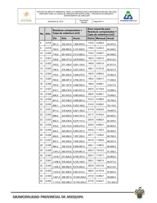 ESTUDIO DE IMPACTO AMBIENTAL PARA LA CONSTRUCCION E IMPLEMENTACION DEL RELLENO
  SANITARIO PARA LA CIUDAD DE AREQUIPA METROPOLITANA – PROVINCIA DE AREQUIPA –
                           DEPARTAMENTO DE AREQUIPA

                                         Documento
          Noviembre de 2010                            Pagina No 71
                                          General


                                                 Área requerida para
                Residuos compactados +
                                                 Residuos compactados +
   No. Año      Capa de cobertura (m3)
                                                 Capa de cobertura (m2)
                Día      Año       Acum.         Diaria Mensual Anual
   8    2.018                                     172.8   5.256,0
                691,3    252.324,5 1.894.970,5                        63.072,0
   9    2.019                                     176.0   5.353,3
                704,0    256.960,0 2.151.930,5                        64.240,0
   10   2.020                                     179.2   5.450,7
                716,8    261.632,0 2.413.562,5                        65.408,0
   11   2.021                                     182.5   5.551,0
                729,8    266.377,0 2.679.939,5                        66.612,5
   12   2.022                                     185.8   5.651,4
                743,0    271.195,0 2.951.134,5                        67.817,0
   13   2.023                                     189.1   5.751,8
                756,4    276.086,0 3.227.220,5                        69.021,5
   14   2.024                                     192.5   5.855,2
                770,0    281.050,0 3.508.270,5                        70.262,5
   15   2.025                                     196.0   5.961,7
                783,8    286.087,0 3.794.357,5                        71.540,0
   16   2.026                                     199.5   6.068,1
                797,8    291.197,0 4.085.554,5                        72.817,5
   17   2.027                                     203.0   6.174,6
                812,1    296.416,5 4.381.971,0                        74.095,0
   18   2.028                                     206.6   6.284,1
                826,5    301.672,5 4.683.643,5                        75.409,0
   19   2.029                                     210.3   6.396,6
                841,2    307.038,0 4.990.681,5                        76.759,5
   20   2.030                                     214.0   6.509,2
                856,1    312.476,5 5.303.158,0                        78.110,0
   21   2.031                                     217.8   6.624,8
                871,3    318.024,5 5.621.182,5                        79.497,0
   22   2.032                                     221.7   6.743,4
                886,6    323.609,0 5.944.791,5                        80.920,5
   23   2.033                                     225.6   6.862,0
                902,3    329.339,5 6.274.131,0                        82.344,0
   24   2.034                                     229.6   6.983,7
                918,2    335.143,0 6.609.274,0                        83.804,0
   25   2.035                                     233.6   7.105,3
                934,2    340.983,0 6.950.257,0                        85.264,0
   26   2.036                                     237.7   7.230,0
                950,6    346.969,0 7.297.226,0                        86.760,5
   27   2.037                                     241.8   7.354,8
                967,2    353.028,0 7.650.254,0                        88.257,0
   28   2.038                                     246.1   7.485,5
                984,2    359.233,0 8.009.487,0                        89.826,5
   29   2.039                                     250.3   7.613,3
                1.001,3 365.474,5 8.374.961,5                         91.359,5
   30   2.040                                     254.7   7.747,1
                1.018,7 371.825,5 8.746.787,0                         92.965,5
   31   2.041                                     259.1   7.881,0
                1.036,5 378.322,5 9.125.109,5                         94.571,5
   32   2.042                                     263.6   8.017,8
                1.054,5 384.892,5 9.510.002,0                         96.214,0
   33   2.043                                     268.2   8.157,8
                1.072,9 391.608,5 9.901.610,5                         97.893,0
   34   2.044                                     272.9   8.300,7
                1.091,5 398.397,5 10.300.008,0                        99.608,5
   35   2.045                                     277.6   8.443,7
                1.110,4 405.296,0 10.705.304,0                        101.324,0
 