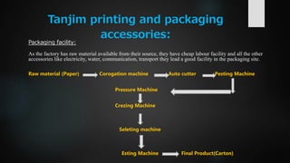 Tanjim printing and packaging
accessories:
Packaging facility:
As the factory has raw material available from their source, they have cheap labour facility and all the other
accessories like electricity, water, communication, transport they lead a good facility in the packaging site.
Raw material (Paper) Corogation machine Auto cutter Pesting Machine
Pressure Machine
Crezing Machine
Seleting machine
Esting Machine Final Product(Carton)
 