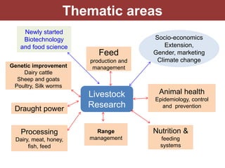 EIAR experience on potential interventions in livestock value chains development 