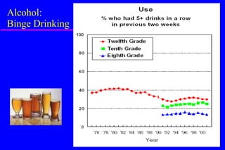 Alcohol:  Binge Drinking 