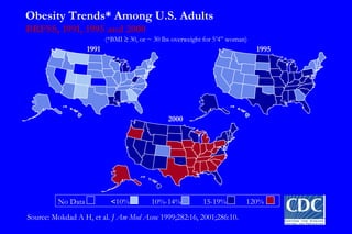 Obesity Trends* Among U.S. Adults  BRFSS, 1991, 1995 and 2000 (*BMI    30, or ~ 30 lbs overweight for 5’4” woman) Source: Mokdad A H, et al.  J Am Med Assoc   1999;282:16,  2001;286:10.   1991 1995 2000 No Data  < 10%  10%-14%  15-19%   20%  