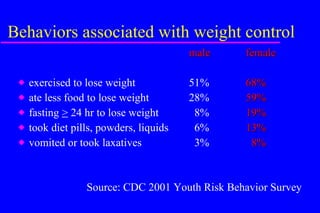Behaviors associated with weight control male  female exercised to lose weight 51% 68% ate less food to lose weight 28% 59% fasting  >  24 hr to lose weight   8% 19% took diet pills, powders, liquids   6% 13% vomited or took laxatives   3%   8%   Source: CDC 2001 Youth Risk Behavior Survey 