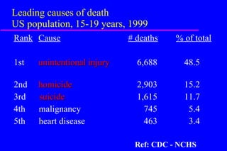 Leading causes of death US population, 15-19 years, 1999 Rank   Cause   # deaths   % of total 1st   unintentional injury    6,688   48.5   2nd  homicide  2,903   15.2 3rd  suicide  1,615   11.7 4th  malignancy    745   5.4 5th  heart disease   463   3.4 Ref: CDC - NCHS 