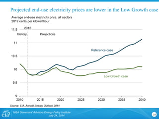 Projected end-use electricity prices are lower in the Low Growth case
Average end-use electricity price, all sectors
2012 cents per kilowatthour
Source: EIA, Annual Energy Outlook 2014
NGA Governors' Advisors Energy Policy Institute
July 24, 2014 10
2012
History Projections
Reference case
Low Growth case
 