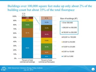 Buildings over 100,000 square feet make up only about 2% of the
building count but about 35% of the total floorspace
NGA Governors' Advisors Energy Policy Institute
July 24, 2014 14
 