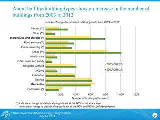 About half the building types show an increase in the number of
buildings from 2003 to 2012
NGA Governors' Advisors Energy Policy Institute
July 24, 2014 15
Warehouse and storage (*)
Mercantile
 