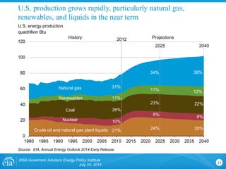 U.S. production grows rapidly, particularly natural gas,
renewables, and liquids in the near term
17
U.S. energy production
quadrillion Btu
Source: EIA, Annual Energy Outlook 2014 Early Release
History Projections2012
26%
21%
31%
11%
10%
22%
38%
20%
12%
8%
Nuclear
Crude oil and natural gas plant liquids
Natural gas
Coal
Renewables
2025
23%
24%
34%
11%
8%
2040
NGA Governors' Advisors Energy Policy Institute
July 24, 2014
 