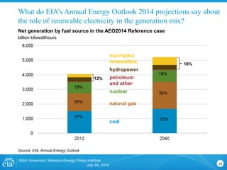 What do EIA’s Annual Energy Outlook 2014 projections say about
the role of renewable electricity in the generation mix?
NGA Governors' Advisors Energy Policy Institute
July 24, 2014 18
Net generation by fuel source in the AEO2014 Reference case
billion kilowatthours
Source: EIA, Annual Energy Outlook
non-hydro
renewables
hydropower
petroleum
and other
nuclear
natural gas
coal
 
