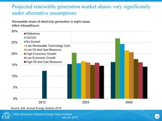 Projected renewable generation market shares vary significantly
under alternative assumptions
Renewable share of electricity generation in eight cases
billion kilowatthours
Source: EIA, Annual Energy Outlook 2014
NGA Governors' Advisors Energy Policy Institute
July 24, 2014 19
 
