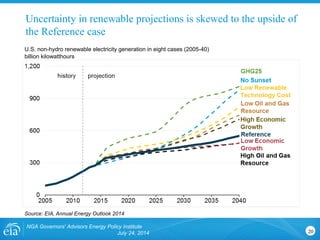 Uncertainty in renewable projections is skewed to the upside of
the Reference case
U.S. non-hydro renewable electricity generation in eight cases (2005-40)
billion kilowatthours
Source: EIA, Annual Energy Outlook 2014
NGA Governors' Advisors Energy Policy Institute
July 24, 2014 20
 