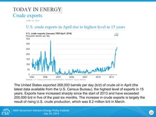 NGA Governors' Advisors Energy Policy Institute
July 24, 2014 22
The United States exported 268,000 barrels per day (b/d) of crude oil in April (the
latest data available from the U.S. Census Bureau), the highest level of exports in 15
years. Exports have increased sharply since the start of 2013 and have exceeded
200,000 b/d in five of the past six months. The increase in crude exports is largely the
result of rising U.S. crude production, which was 8.2 million b/d in March.
Crude exports
 