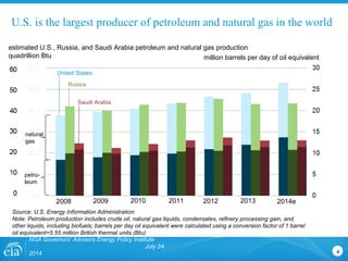 U.S. is the largest producer of petroleum and natural gas in the world
NGA Governors' Advisors Energy Policy Institute
July 24,
2014 4
estimated U.S., Russia, and Saudi Arabia petroleum and natural gas production
quadrillion Btu million barrels per day of oil equivalent
United States
Russia
Saudi Arabia
petro-
leum
natural
gas
2008 2009 2010 2011 2012 2013 2014e
Source: U.S. Energy Information Administration
Note: Petroleum production includes crude oil, natural gas liquids, condensates, refinery processing gain, and
other liquids, including biofuels; barrels per day oil equivalent were calculated using a conversion factor of 1 barrel
oil equivalent=5.55 million British thermal units (Btu)
 