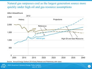 Natural gas surpasses coal as the largest generation source more
quickly under high oil and gas resource assumptions
billion kilowatthours
Source: Annual Energy Outlook 2014 Early Release and Preliminary side cases
NGA Governors' Advisors Energy Policy Institute
July 24, 2014 5
History Projections
coal
natural gas
2012
 