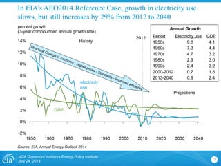 In EIA’s AEO2014 Reference Case, growth in electricity use
slows, but still increases by 29% from 2012 to 2040
percent growth
(3-year compounded annual growth rate)
Source: EIA, Annual Energy Outlook 2014
7
History
Projections
2012
electricity
use
GDP
Structural Change in Economy - Higher prices - Standards - Improved efficiency
Annual Growth
Period Electricity use GDP
1950s 9.8 4.1
1960s 7.3 4.4
1970s 4.7 3.2
1980s 2.9 3.0
1990s 2.4 3.2
2000-2012 0.7 1.8
2013-2040 0.9 2.4
NGA Governors' Advisors Energy Policy Institute
July 24, 2014
 