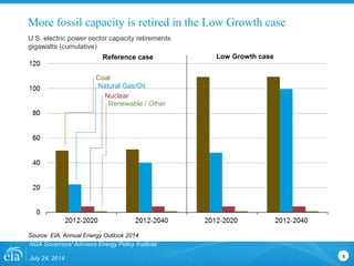 More fossil capacity is retired in the Low Growth case
8
NGA Governors' Advisors Energy Policy Institute
July 24, 2014
Source: EIA, Annual Energy Outlook 2014
Coal
Natural Gas/Oil
Nuclear
Renewable / Other
U.S. electric power sector capacity retirements
gigawatts (cumulative)
Reference case Low Growth case
 